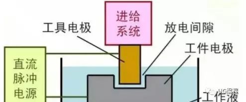 電火花成型加工與電火花線切割加工的原理